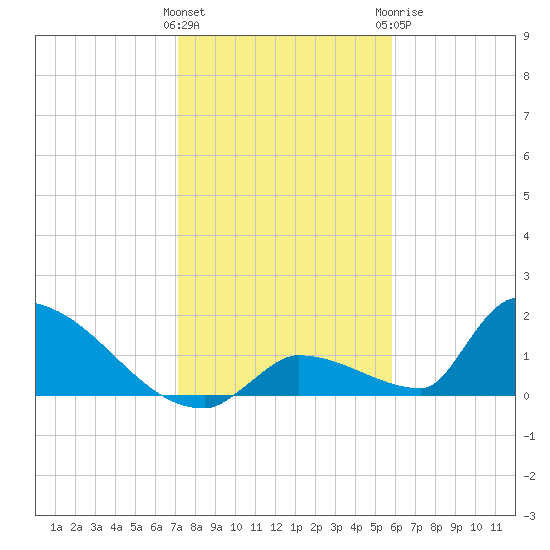 Turkey Basin tide chart for Friday, January 2, 2026
