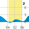Turkey Basin tide chart for Friday, January 2, 2026