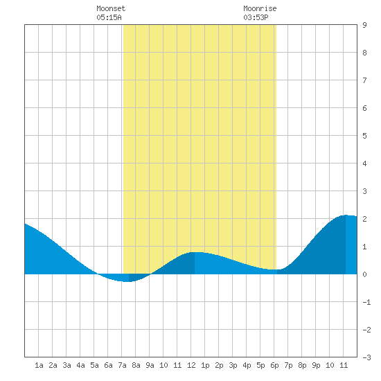 Turkey Basin tide chart for Friday, January 30, 2026