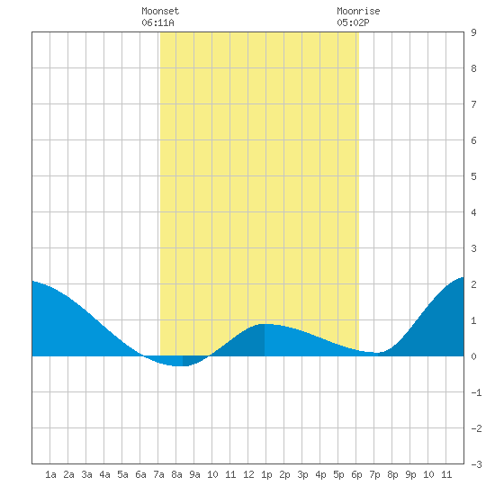 Turkey Basin tide chart for Saturday, January 31, 2026