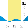 Turkey Basin tide chart for Saturday, January 31, 2026