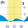 Turkey Basin tide chart for Saturday, January 3, 2026