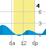 Turkey Basin tide chart for Sunday, January 4, 2026