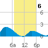 Turkey Basin tide chart for Tuesday, January 6, 2026