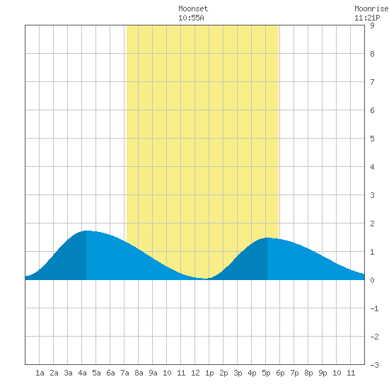 Turkey Basin tide chart for Thursday, January 8, 2026