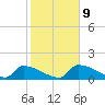 Turkey Basin tide chart for Friday, January 9, 2026