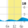 Turkey Basin tide chart for Tuesday, February 10, 2026