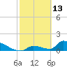 Turkey Basin tide chart for Friday, February 13, 2026