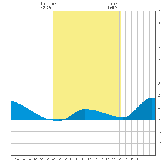 Turkey Basin tide chart for Saturday, February 14, 2026