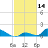Turkey Basin tide chart for Saturday, February 14, 2026