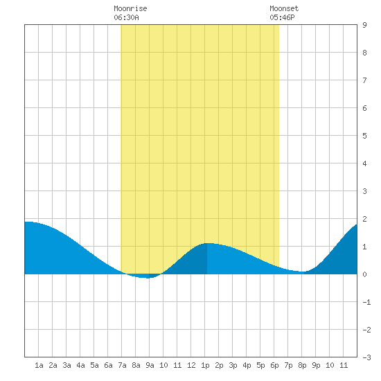 Turkey Basin tide chart for Monday, February 16, 2026