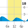 Turkey Basin tide chart for Wednesday, February 18, 2026