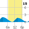 Turkey Basin tide chart for Thursday, February 19, 2026