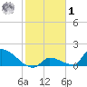 Turkey Basin tide chart for Sunday, February 1, 2026