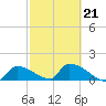Turkey Basin tide chart for Saturday, February 21, 2026
