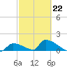 Turkey Basin tide chart for Sunday, February 22, 2026