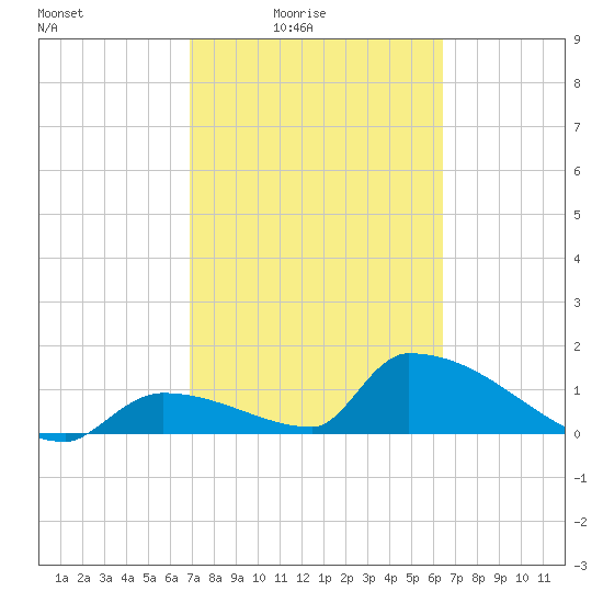 Turkey Basin tide chart for Monday, February 23, 2026