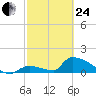 Turkey Basin tide chart for Tuesday, February 24, 2026