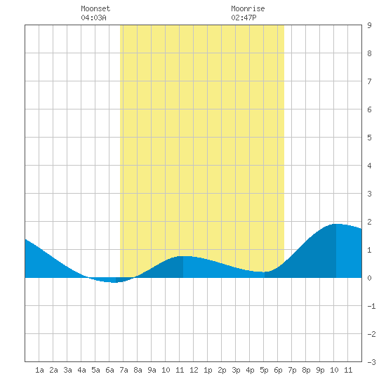 Turkey Basin tide chart for Friday, February 27, 2026