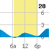 Turkey Basin tide chart for Saturday, February 28, 2026