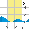 Turkey Basin tide chart for Monday, February 2, 2026