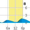 Turkey Basin tide chart for Sunday, February 8, 2026