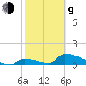 Turkey Basin tide chart for Monday, February 9, 2026