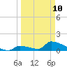 Turkey Basin tide chart for Tuesday, March 10, 2026