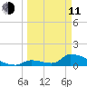 Turkey Basin tide chart for Wednesday, March 11, 2026