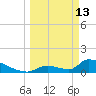 Turkey Basin tide chart for Friday, March 13, 2026