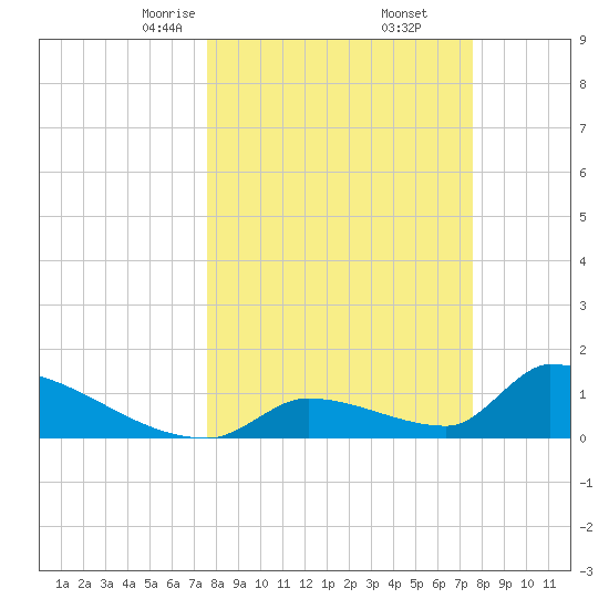 Turkey Basin tide chart for Saturday, March 14, 2026