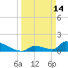 Turkey Basin tide chart for Saturday, March 14, 2026