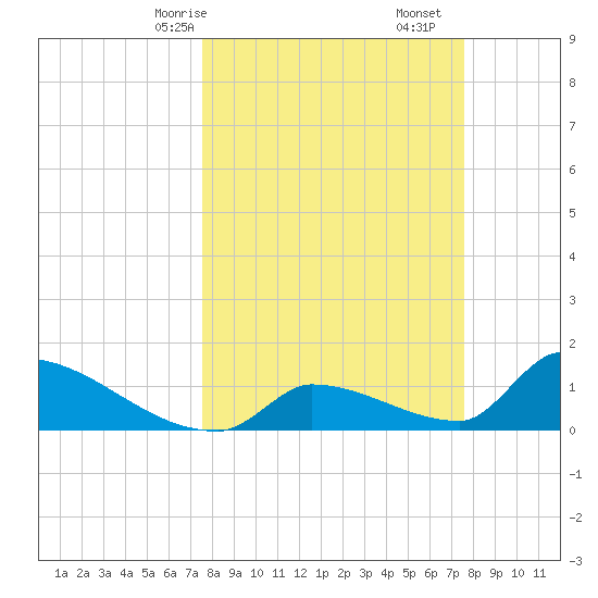 Turkey Basin tide chart for Sunday, March 15, 2026