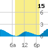Turkey Basin tide chart for Sunday, March 15, 2026