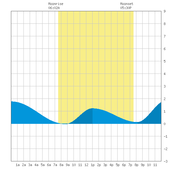 Turkey Basin tide chart for Monday, March 16, 2026