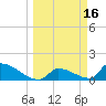 Turkey Basin tide chart for Monday, March 16, 2026