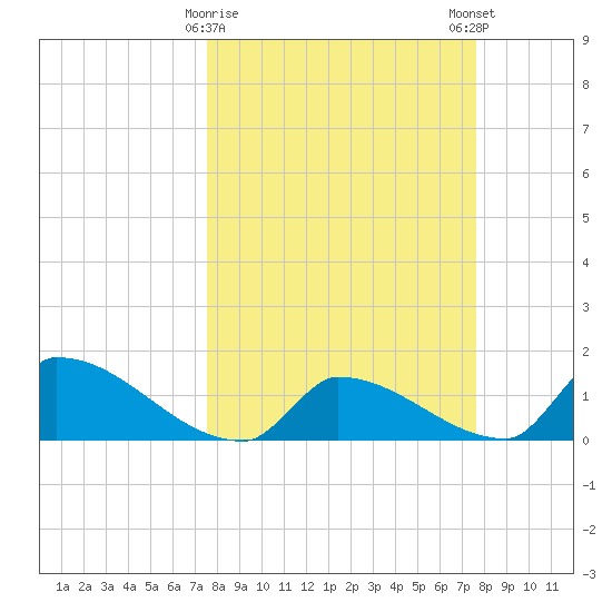 Turkey Basin tide chart for Tuesday, March 17, 2026