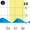 Turkey Basin tide chart for Wednesday, March 18, 2026