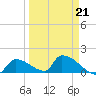 Turkey Basin tide chart for Saturday, March 21, 2026