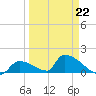 Turkey Basin tide chart for Sunday, March 22, 2026