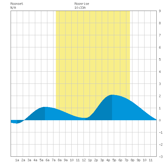 Turkey Basin tide chart for Monday, March 23, 2026