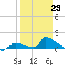 Turkey Basin tide chart for Monday, March 23, 2026