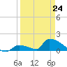 Turkey Basin tide chart for Tuesday, March 24, 2026