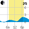 Turkey Basin tide chart for Wednesday, March 25, 2026