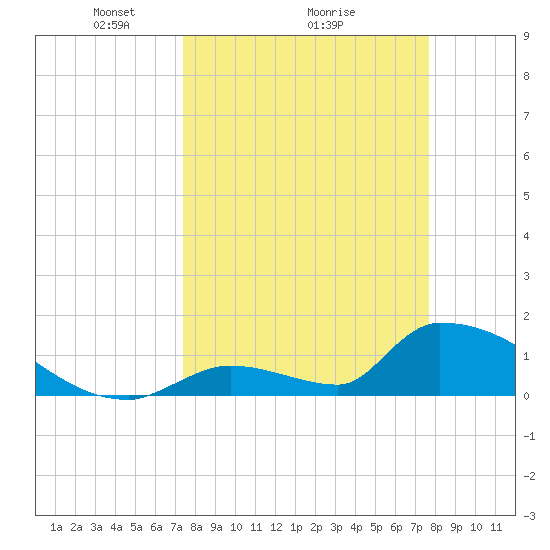 Turkey Basin tide chart for Thursday, March 26, 2026