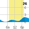 Turkey Basin tide chart for Thursday, March 26, 2026