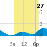 Turkey Basin tide chart for Friday, March 27, 2026