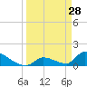 Turkey Basin tide chart for Saturday, March 28, 2026