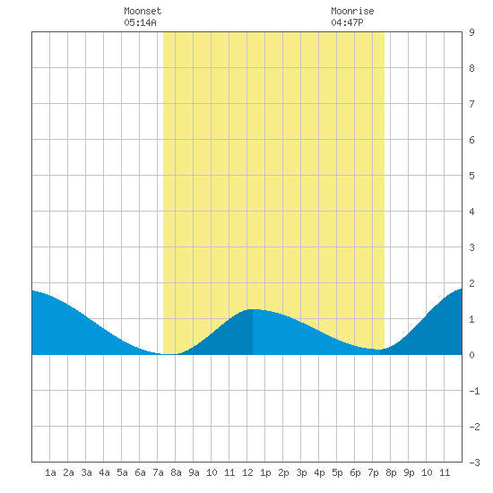 Turkey Basin tide chart for Sunday, March 29, 2026