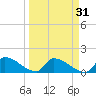 Turkey Basin tide chart for Tuesday, March 31, 2026